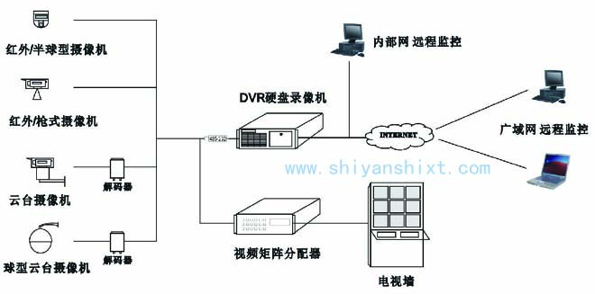 實(shí)驗(yàn)室監(jiān)控系統(tǒng)包括攝像機(jī)、監(jiān)視器、編碼器、解碼器、錄像機(jī)及主機(jī)
